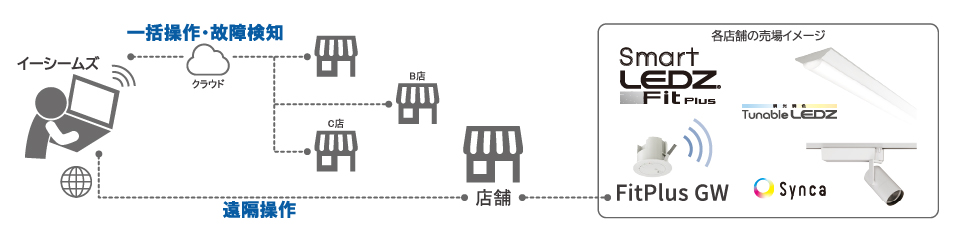 個別店舗の遠隔操作